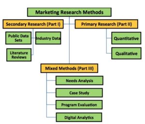 secondary research methods marketing